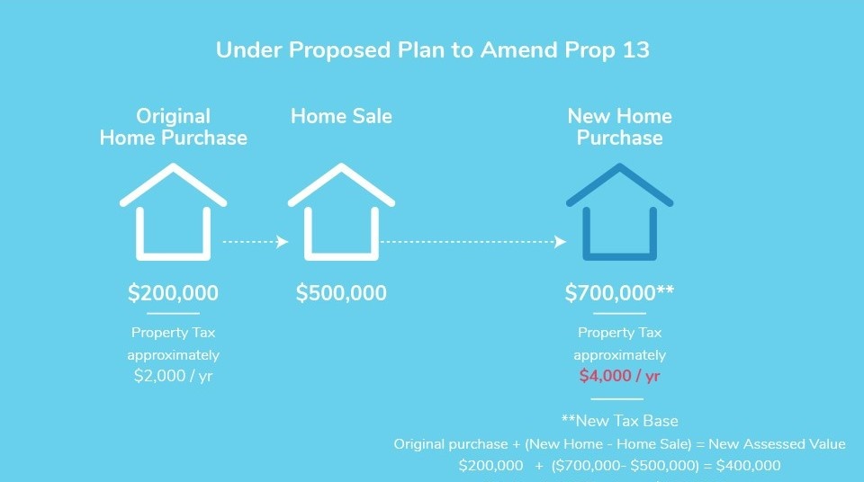 C.A.R. Votes to Place Property Tax Portability Proposal on the 2018 Ballot